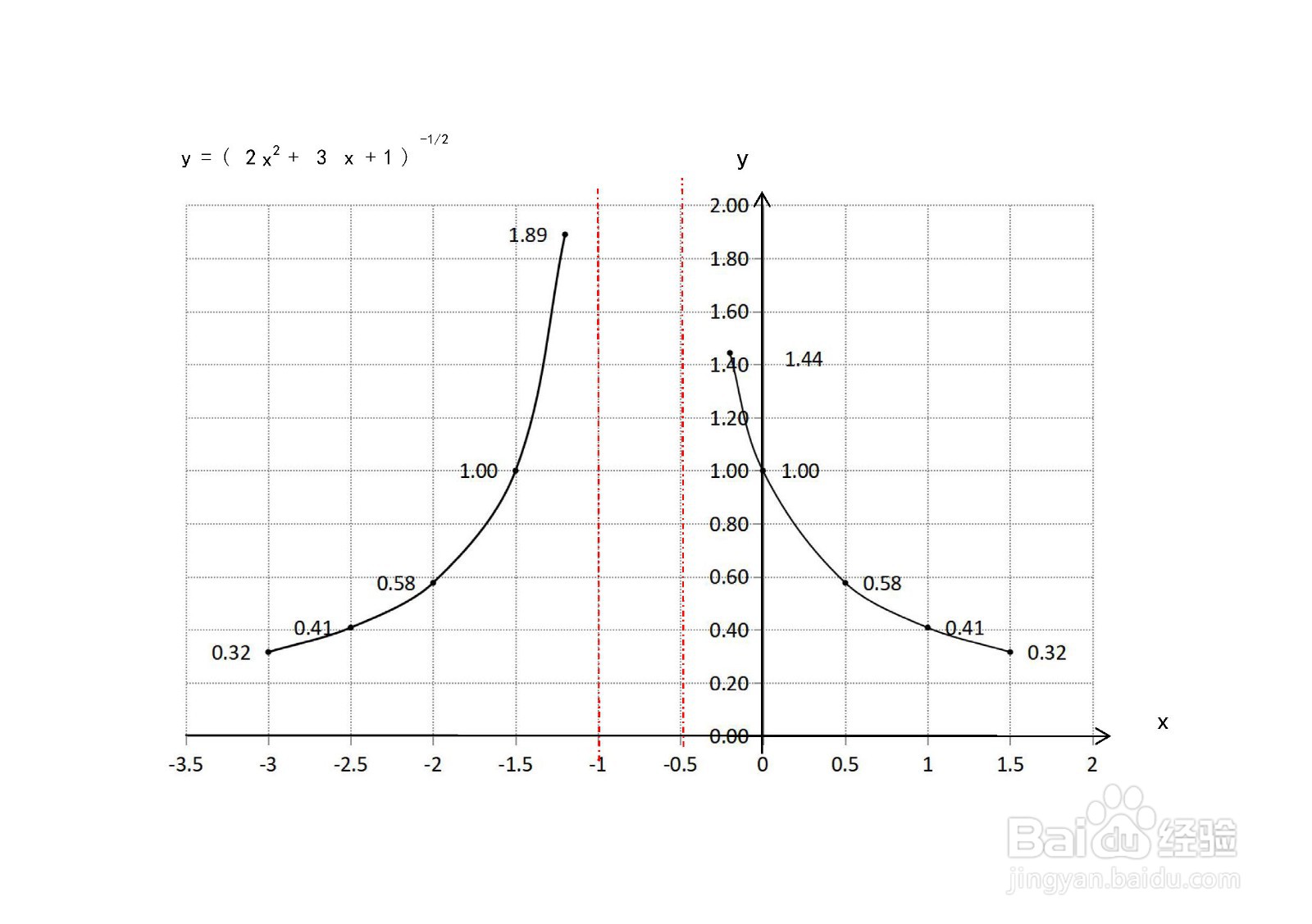 函数y=1/√(2x^2+3x+1)的图像是怎样的？