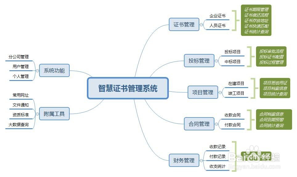 <b>手把手教你怎样更智慧地管理建筑证书证件</b>