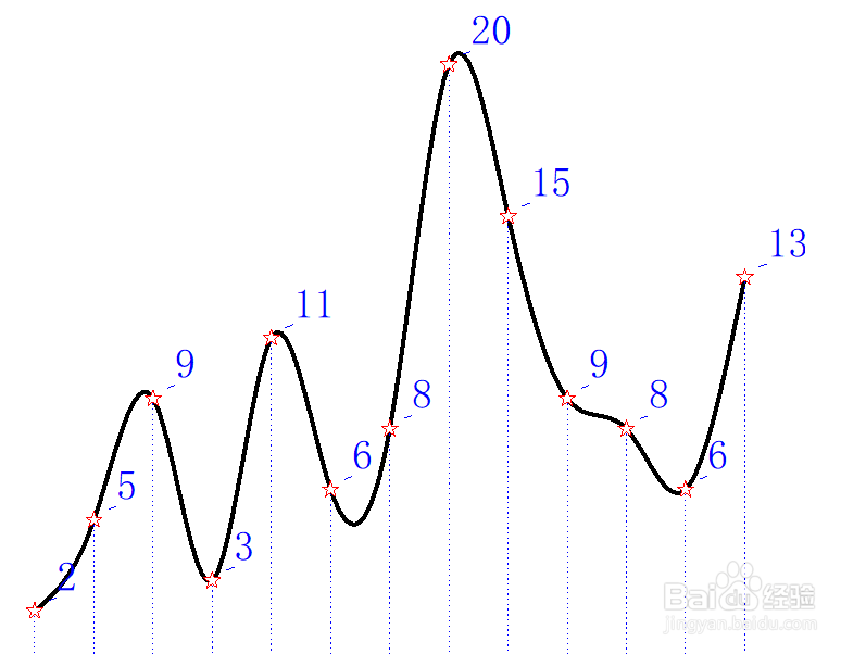 Origin如何更改绘图类型