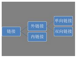 外部链接建设需要注意的什么?