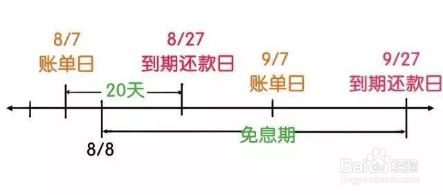 怎样玩转信用卡