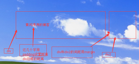 margin和padding的区别