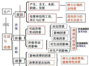 高中政治怎样学效果好