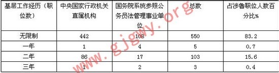 2014年国考：山东80%以上职位不限基层工作经历