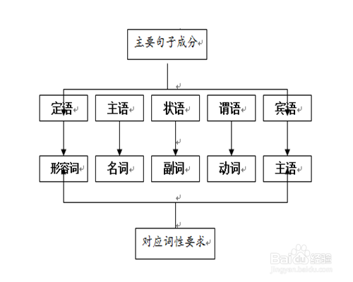 如何做英语四六级翻译——四六级翻译技巧