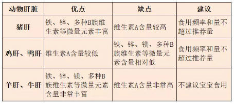 给宝宝补铁的辅食食材分析