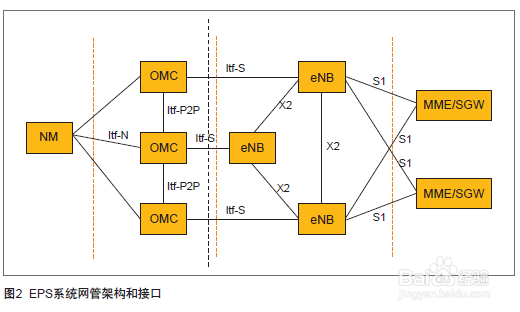 中兴LTE网管U31使用说明--临区配置