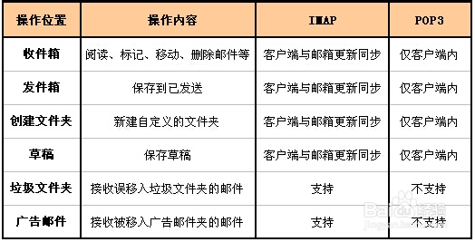 如何使用Foxmail收发邮件：[1]添加邮箱