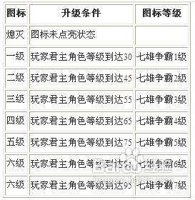 如何点亮七雄争霸图标