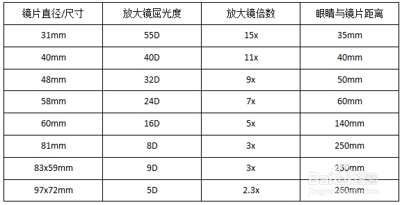 COIL放大镜使用说明
