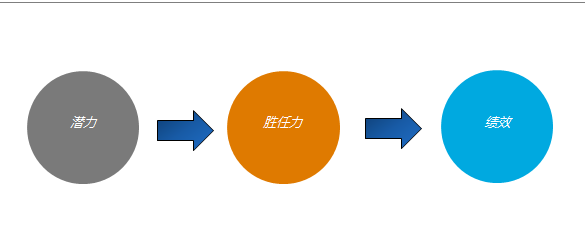 HR:怎样对人才进行测评