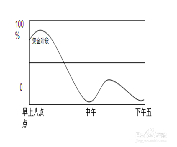 工作中如何做好时间管理