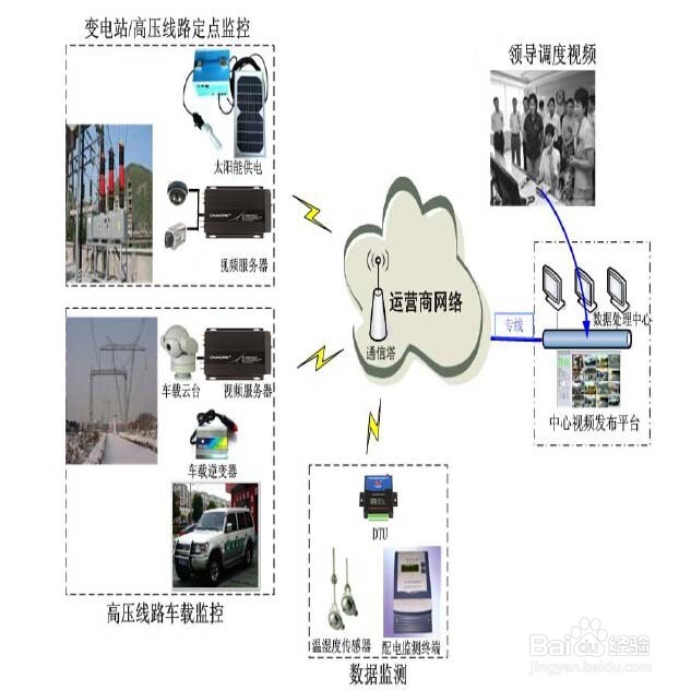电力行业无线监控系统应用方案
