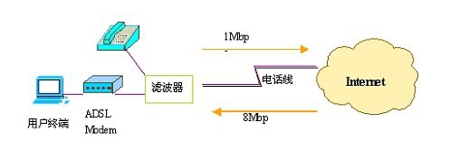常见的ADSL断流现象