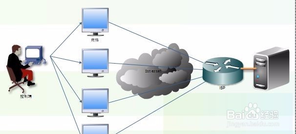 如何对web服务器进行安全测试