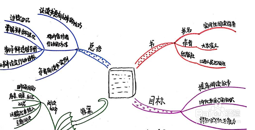 在线画图网站绘制思维导图的简单画法