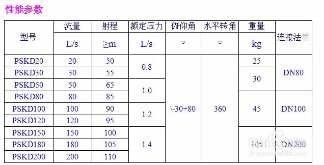 如何正确选择消防水炮