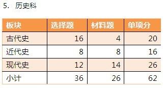 艺术生高考:文化课录取分数线将提高