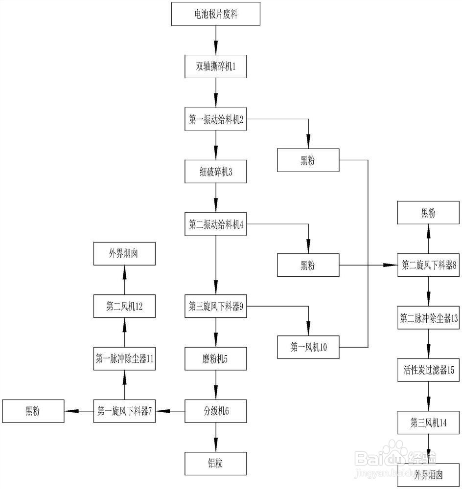 废旧锂电池处理设备如何处理正负极片