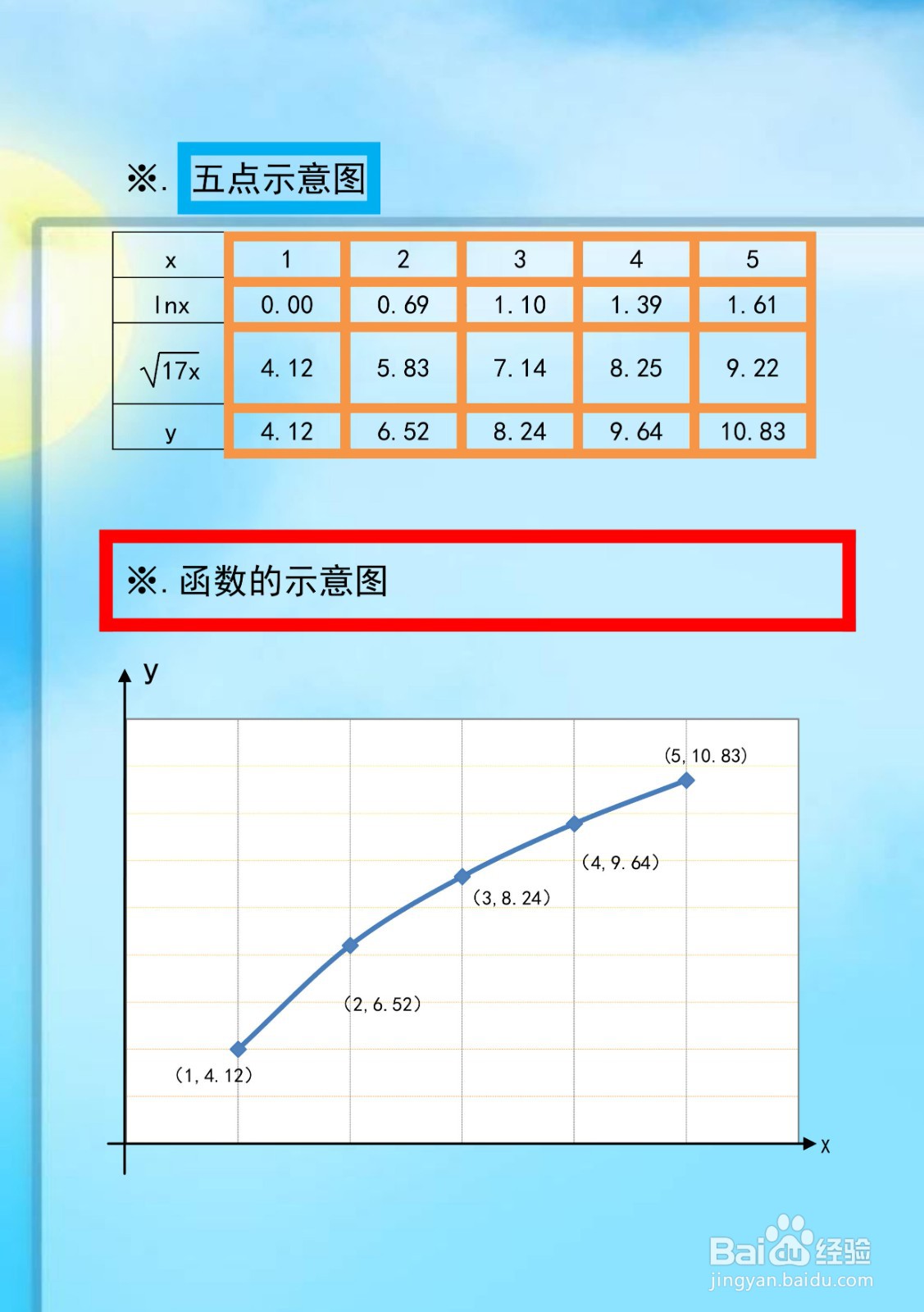 函数y=lnx+√17x的图像示意图怎么画?