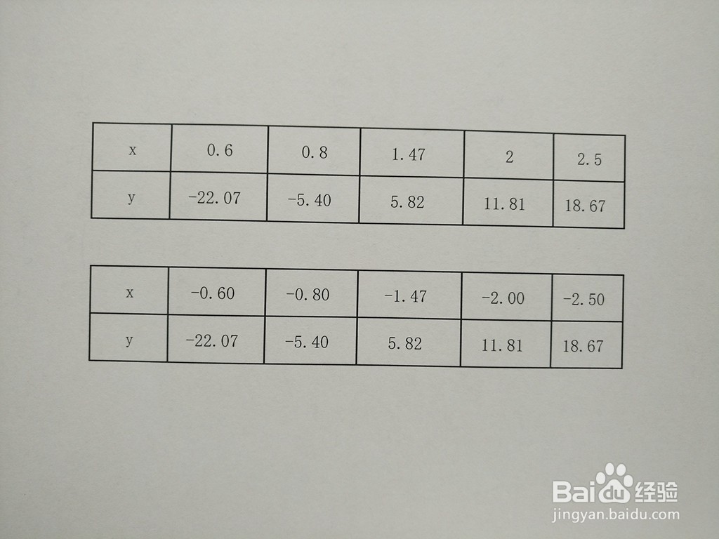 分式函数y=3x^2-3/x^4的图像