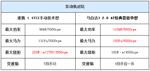 1.4TSI发动机相当于自然吸气发动机多少的排量