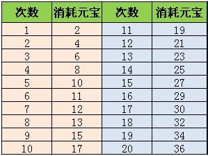 倾世情缘神魂和灵根如何修炼提升灵根怎样省钱