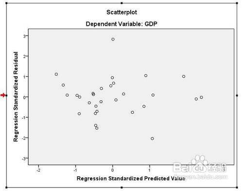 spss如何检验残差的方差齐性