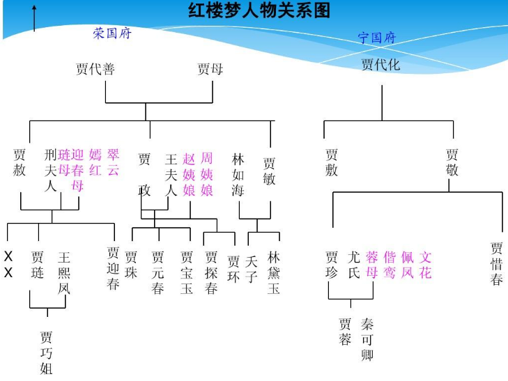 《红楼梦》人物关系图谱是什么