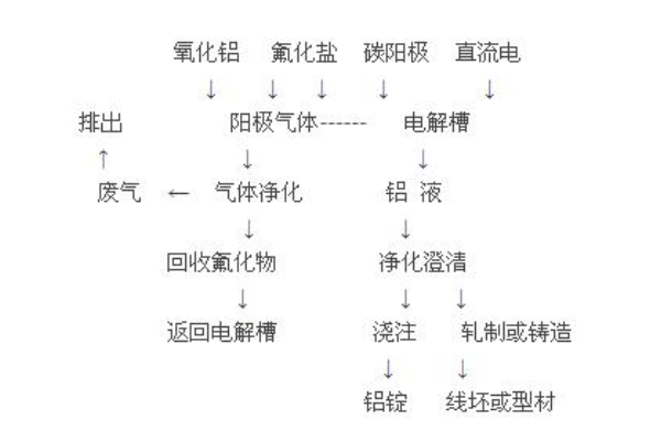 电解铝生产工艺流程是什么