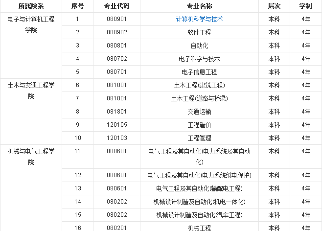 东南大学成贤学院2016专业代码