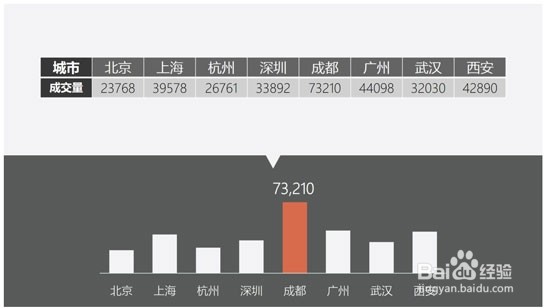 制作PPT时,怎么样才能做出好看的图表