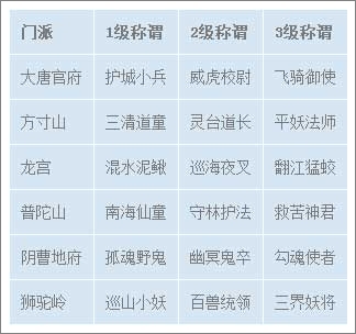 梦幻西游各个门派的称谓等级是什么