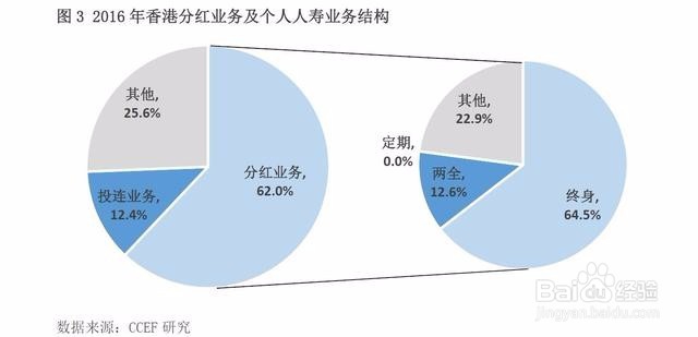 如何鉴别香港保单的理财功能