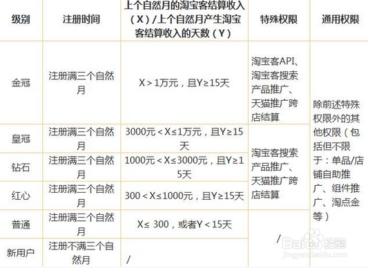 有几个皇冠蓝冠的,也没啥用,可能原来设定等级的时候,是为了给店铺