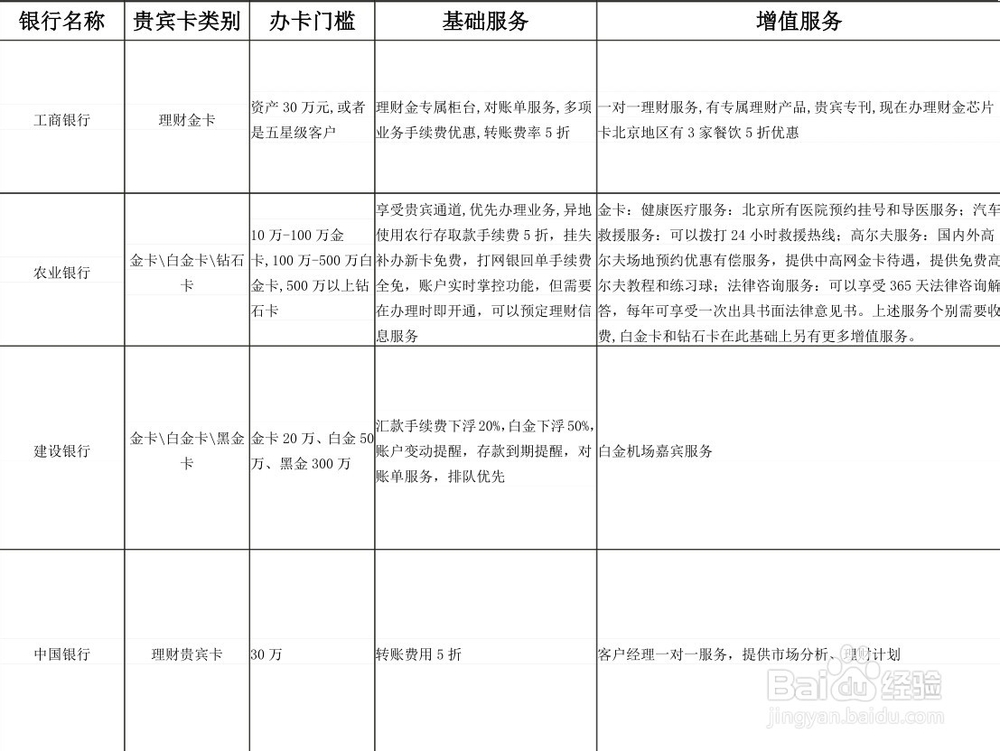 国内各商业银行贵宾卡办理条件及享受的贵宾服务