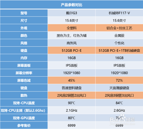 f117-v与戴尔g3的详细对比