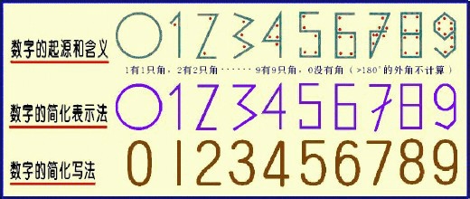什么时候使用阿拉伯数字