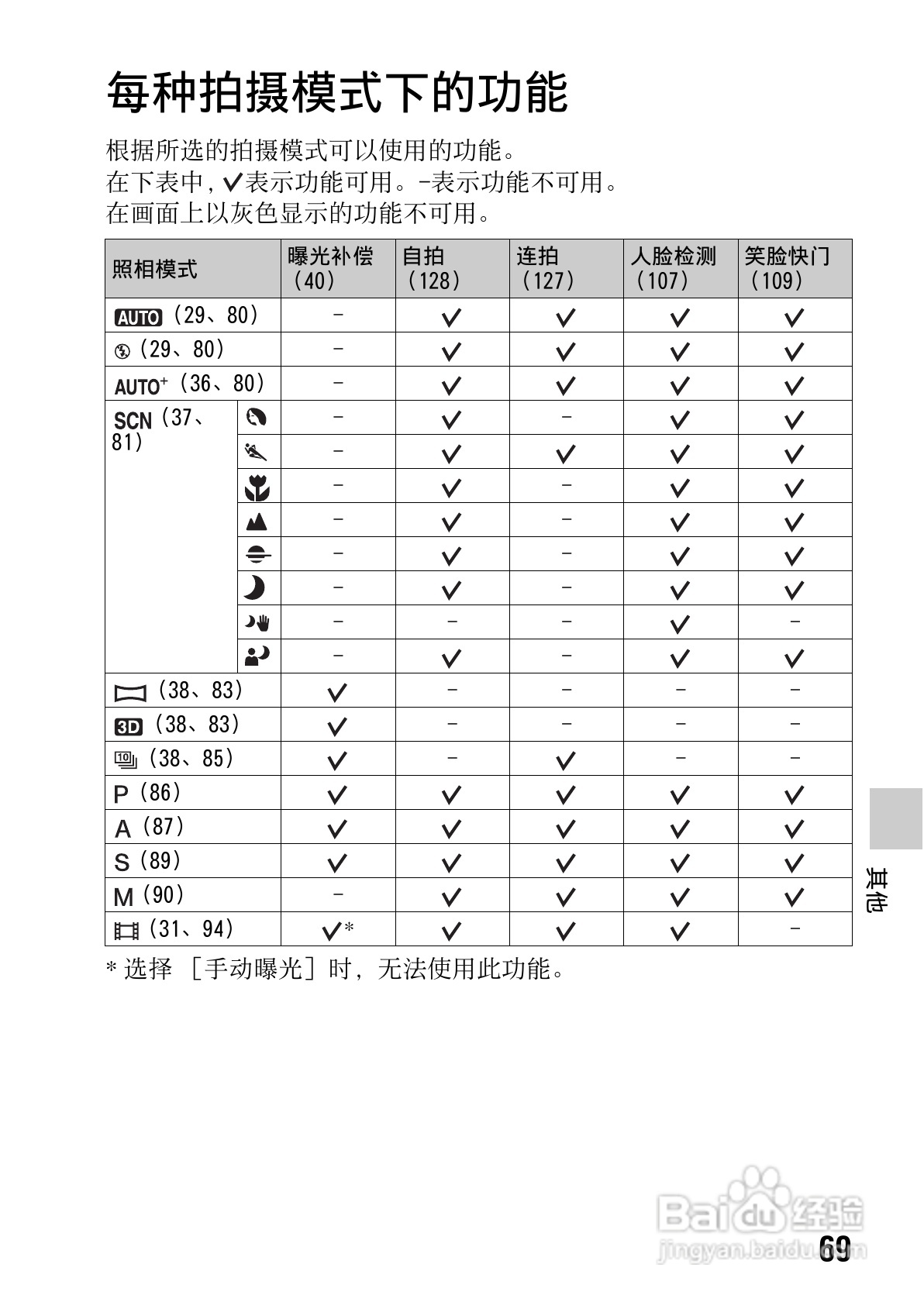 索尼SLT-A65数码摄像机使用说明书:[7]