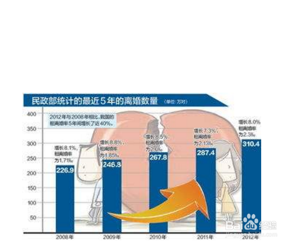 为什么现在离婚的人越来越多