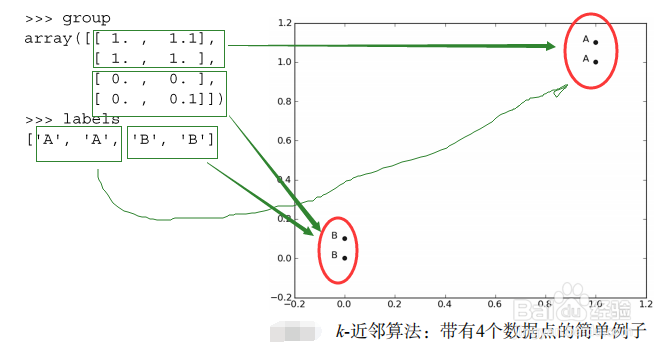 Python中K-邻近算法及分类器建立