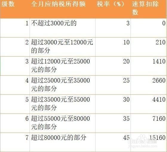 年终奖如何缴交个税