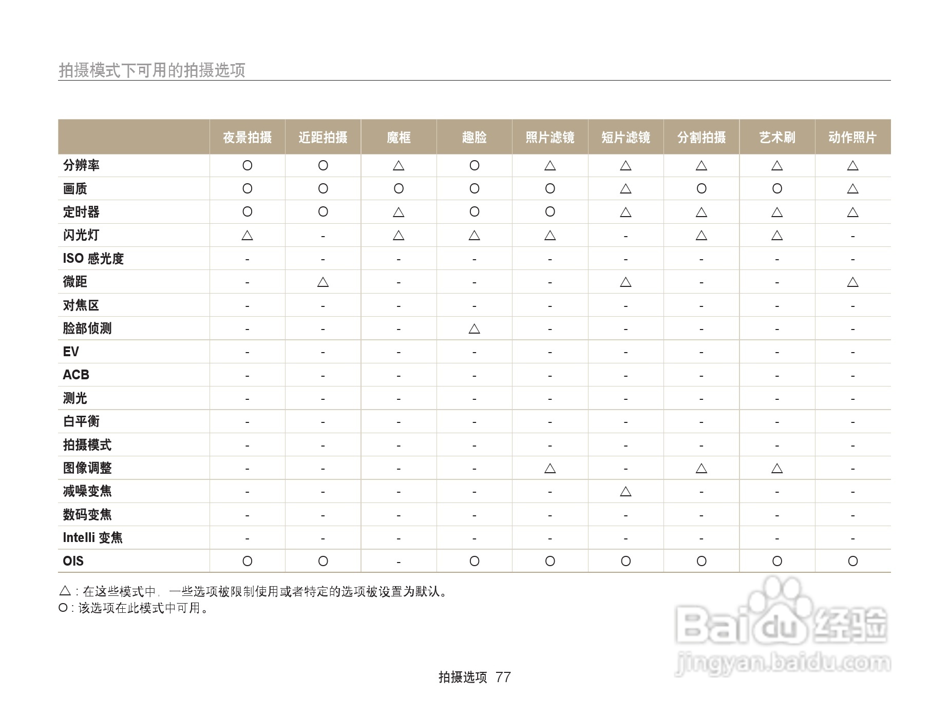 三星ST200F数码相机使用说明书:[8]