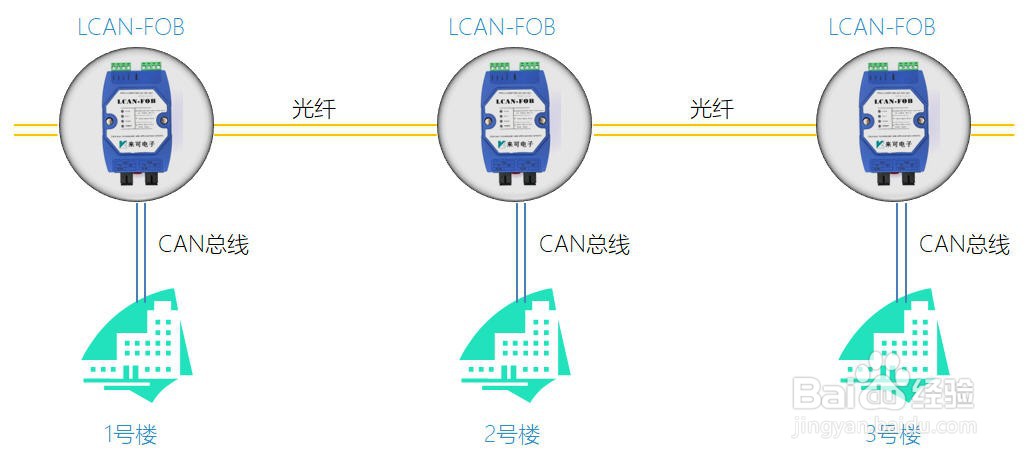 can光端机can转光纤支持环网冗余等多种应用