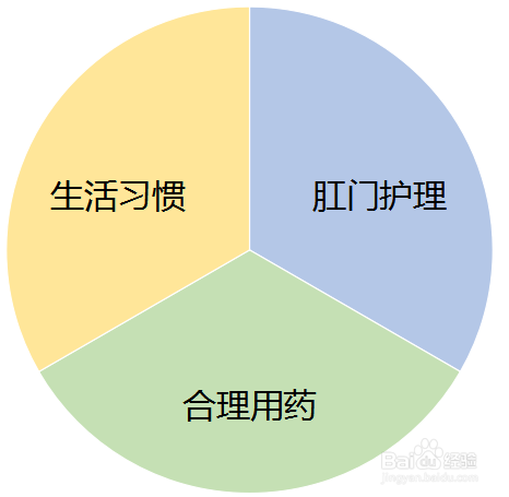 痔疮如何避免开刀