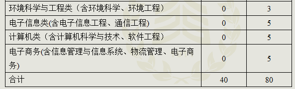 2015浙江工商大学三位一体招生介绍