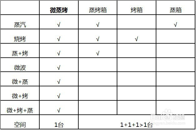 烤箱、蒸箱、蒸烤箱和微蒸烤箱到底怎么选