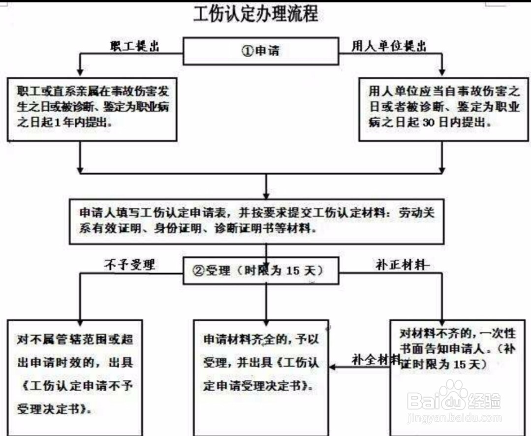 伤残等级怎么鉴定