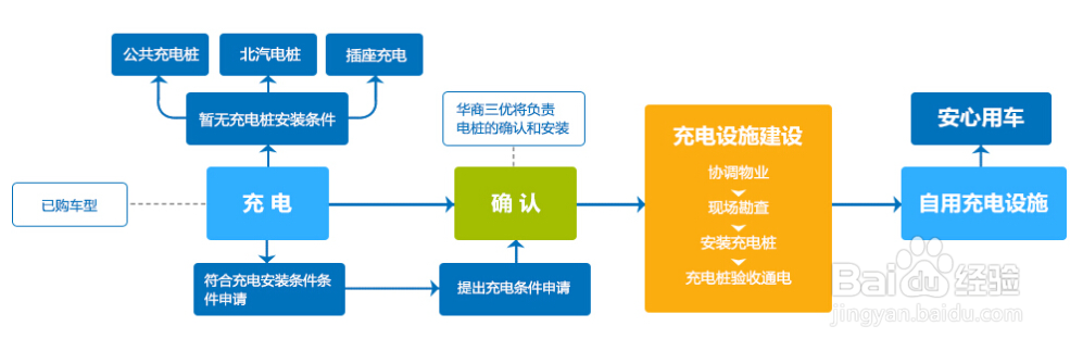 新能源汽车购买流程