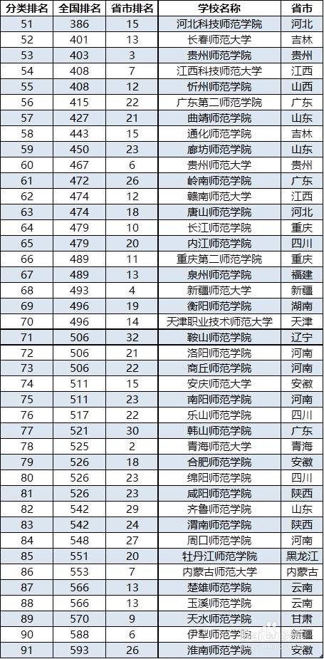 2018年师范大学排名 师范大学排行榜